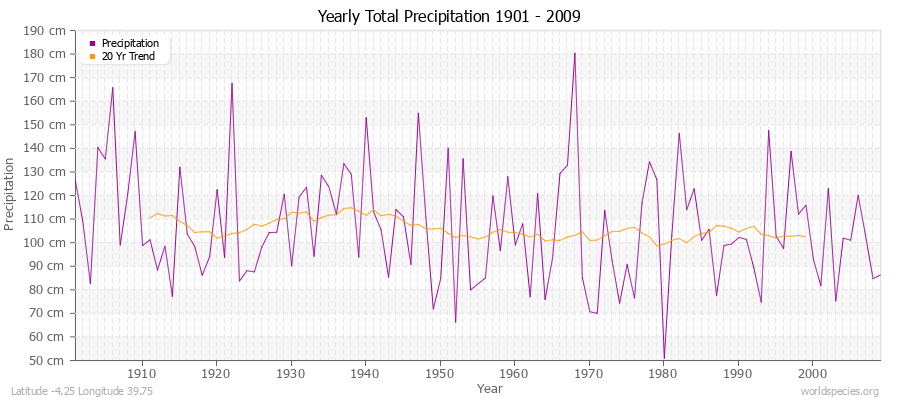 Yearly Total Precipitation 1901 - 2009 (Metric) Latitude -4.25 Longitude 39.75