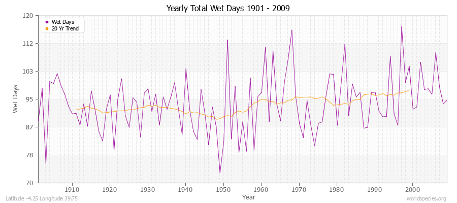 Yearly Total Wet Days 1901 - 2009 Latitude -4.25 Longitude 39.75