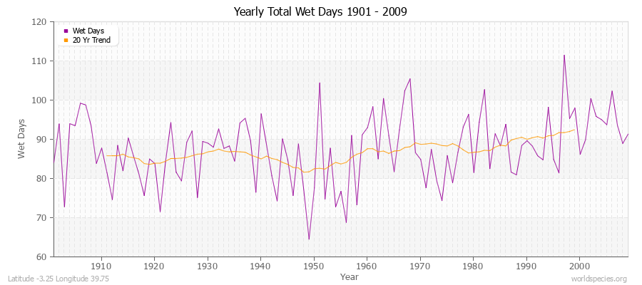 Yearly Total Wet Days 1901 - 2009 Latitude -3.25 Longitude 39.75