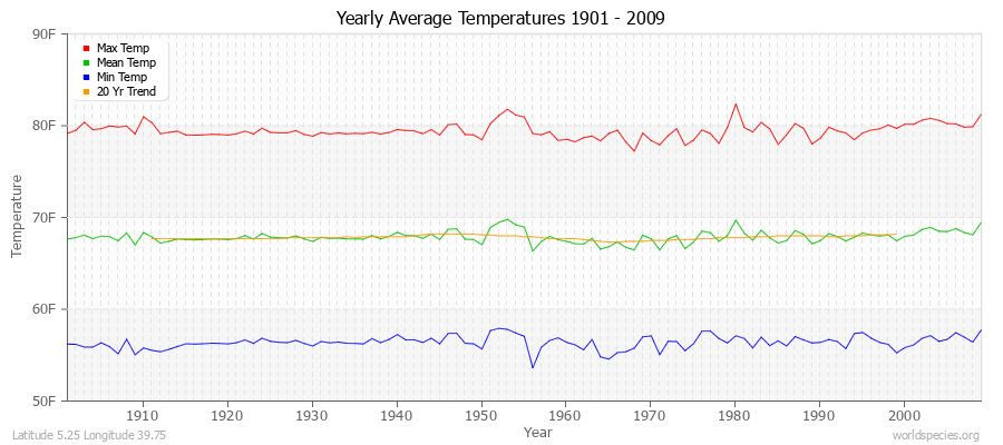 Yearly Average Temperatures 2010 - 2009 (English) Latitude 5.25 Longitude 39.75