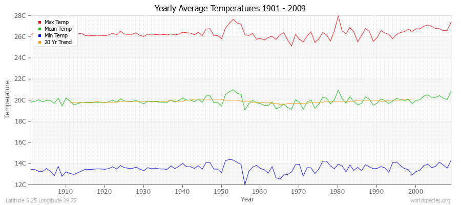 Yearly Average Temperatures 2010 - 2009 (Metric) Latitude 5.25 Longitude 39.75