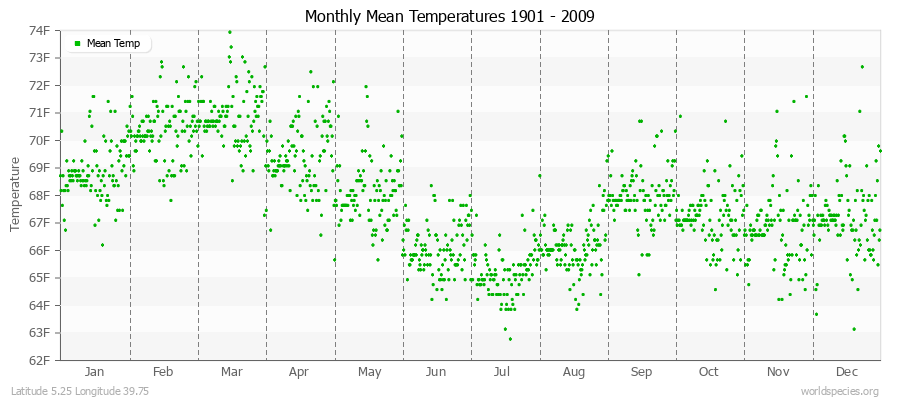 Monthly Mean Temperatures 1901 - 2009 (English) Latitude 5.25 Longitude 39.75