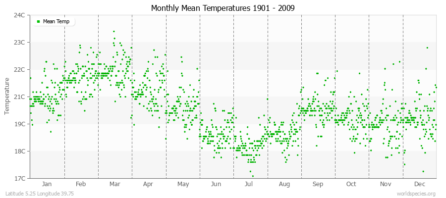 Monthly Mean Temperatures 1901 - 2009 (Metric) Latitude 5.25 Longitude 39.75