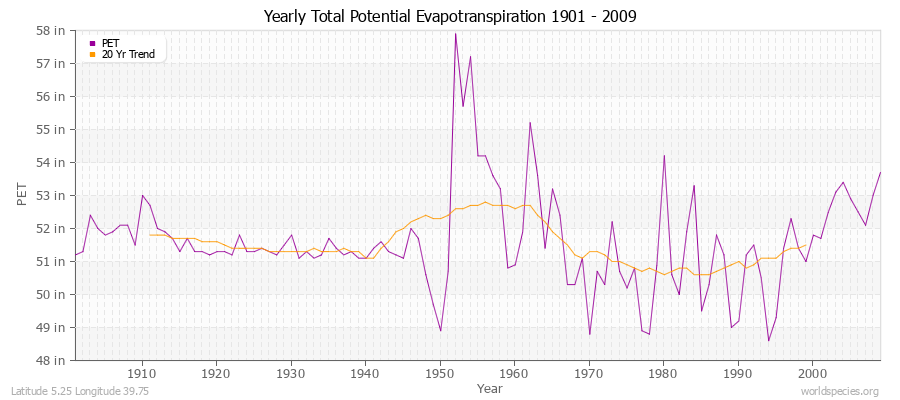 Yearly Total Potential Evapotranspiration 1901 - 2009 (English) Latitude 5.25 Longitude 39.75