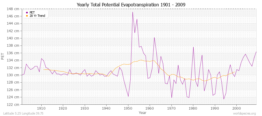 Yearly Total Potential Evapotranspiration 1901 - 2009 (Metric) Latitude 5.25 Longitude 39.75