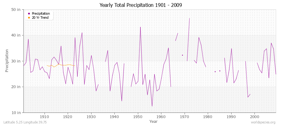 Yearly Total Precipitation 1901 - 2009 (English) Latitude 5.25 Longitude 39.75