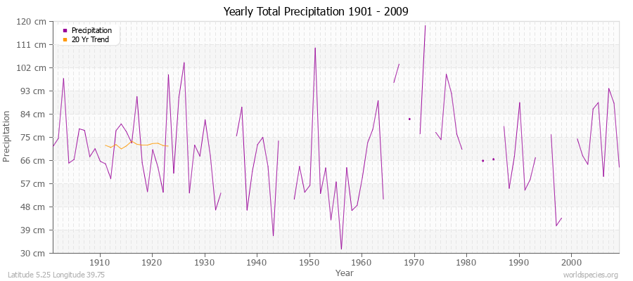 Yearly Total Precipitation 1901 - 2009 (Metric) Latitude 5.25 Longitude 39.75