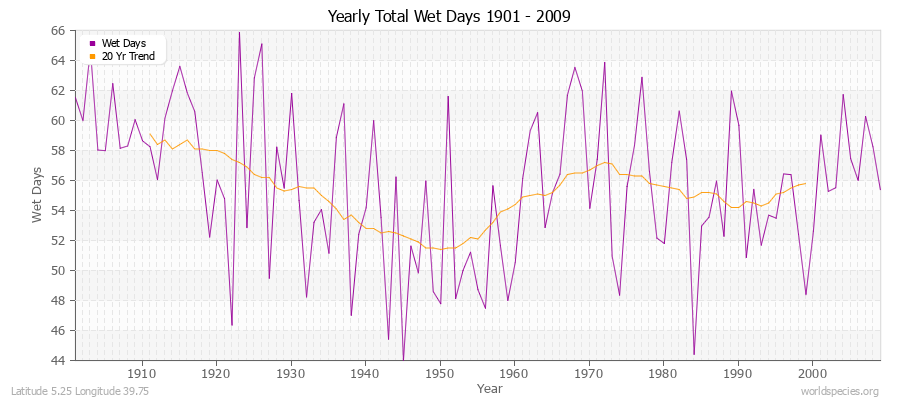 Yearly Total Wet Days 1901 - 2009 Latitude 5.25 Longitude 39.75