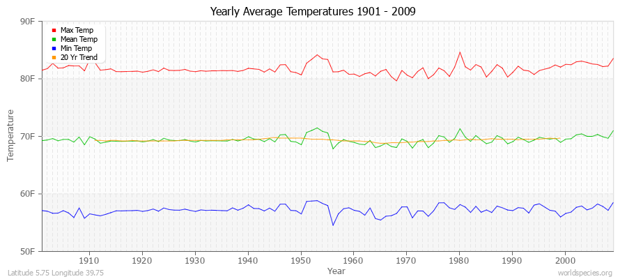 Yearly Average Temperatures 2010 - 2009 (English) Latitude 5.75 Longitude 39.75