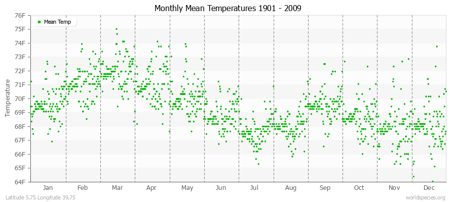 Monthly Mean Temperatures 1901 - 2009 (English) Latitude 5.75 Longitude 39.75