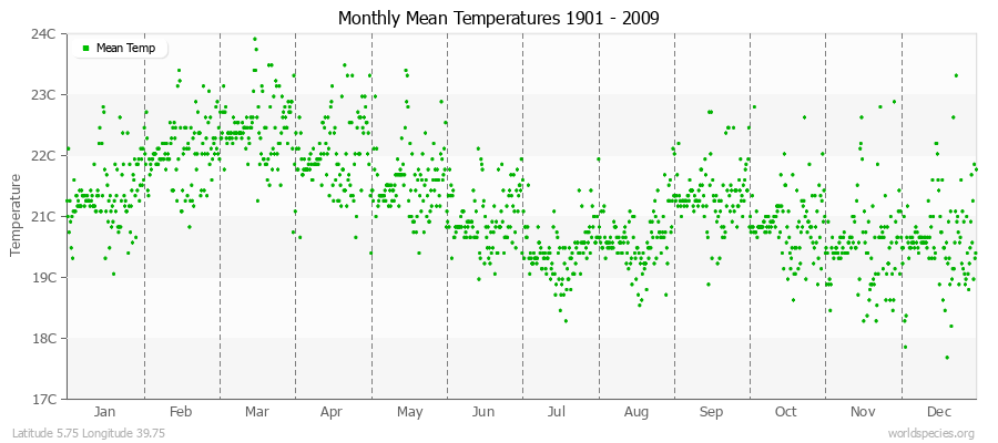 Monthly Mean Temperatures 1901 - 2009 (Metric) Latitude 5.75 Longitude 39.75