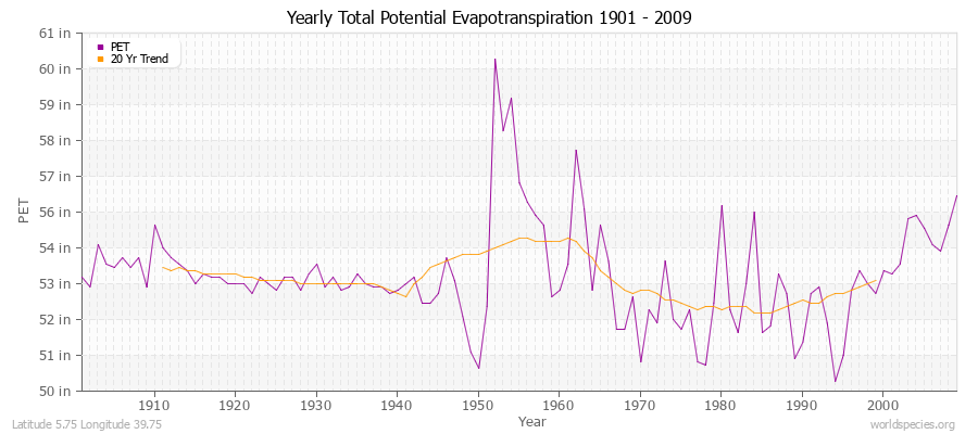 Yearly Total Potential Evapotranspiration 1901 - 2009 (English) Latitude 5.75 Longitude 39.75