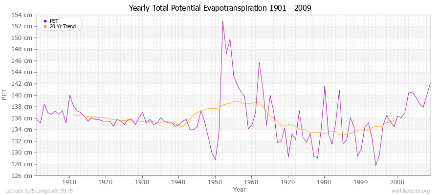 Yearly Total Potential Evapotranspiration 1901 - 2009 (Metric) Latitude 5.75 Longitude 39.75