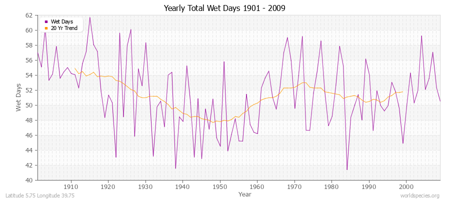 Yearly Total Wet Days 1901 - 2009 Latitude 5.75 Longitude 39.75