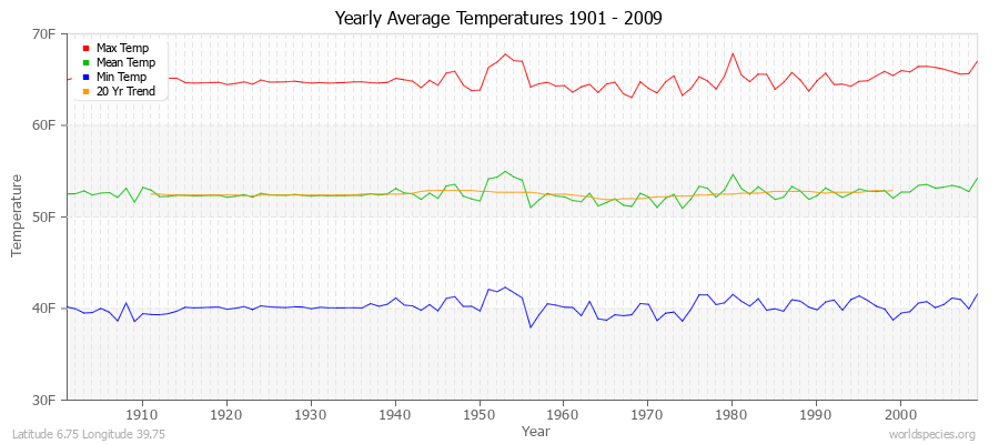 Yearly Average Temperatures 2010 - 2009 (English) Latitude 6.75 Longitude 39.75