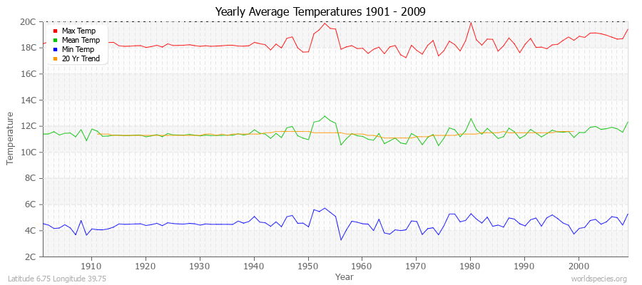 Yearly Average Temperatures 2010 - 2009 (Metric) Latitude 6.75 Longitude 39.75