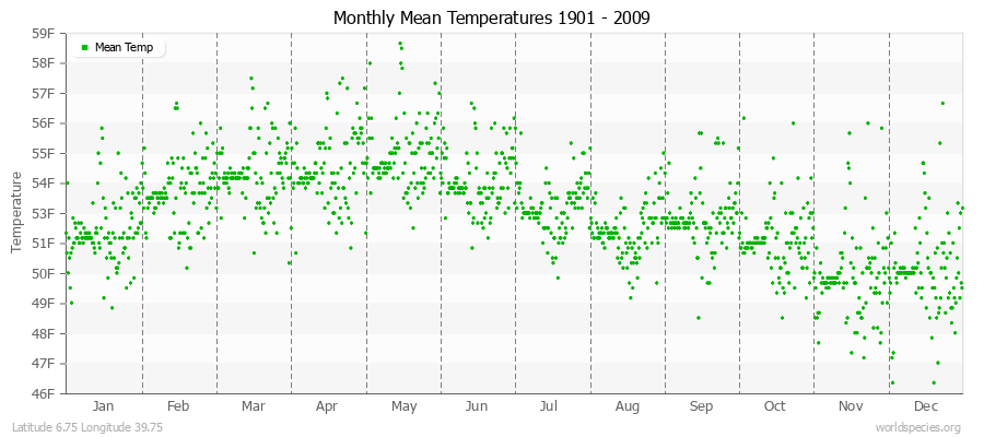 Monthly Mean Temperatures 1901 - 2009 (English) Latitude 6.75 Longitude 39.75