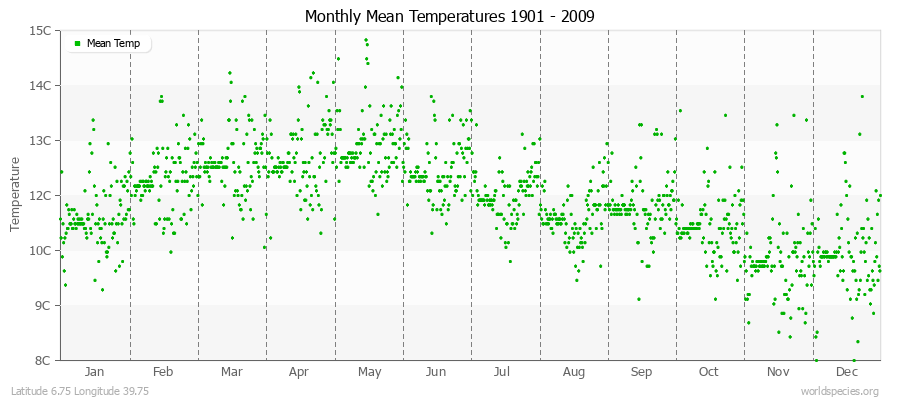 Monthly Mean Temperatures 1901 - 2009 (Metric) Latitude 6.75 Longitude 39.75