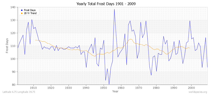 Yearly Total Frost Days 1901 - 2009 Latitude 6.75 Longitude 39.75
