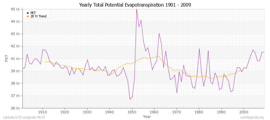 Yearly Total Potential Evapotranspiration 1901 - 2009 (English) Latitude 6.75 Longitude 39.75