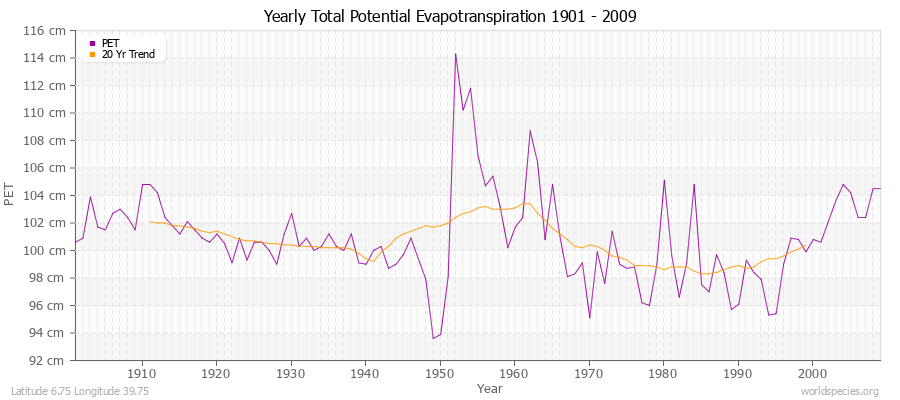 Yearly Total Potential Evapotranspiration 1901 - 2009 (Metric) Latitude 6.75 Longitude 39.75