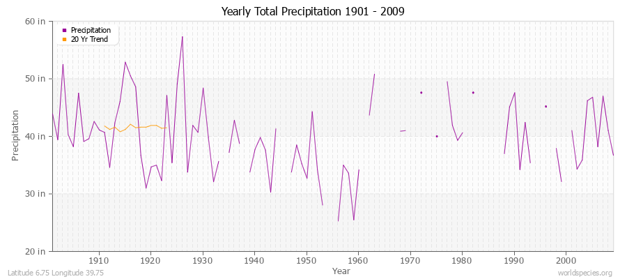 Yearly Total Precipitation 1901 - 2009 (English) Latitude 6.75 Longitude 39.75
