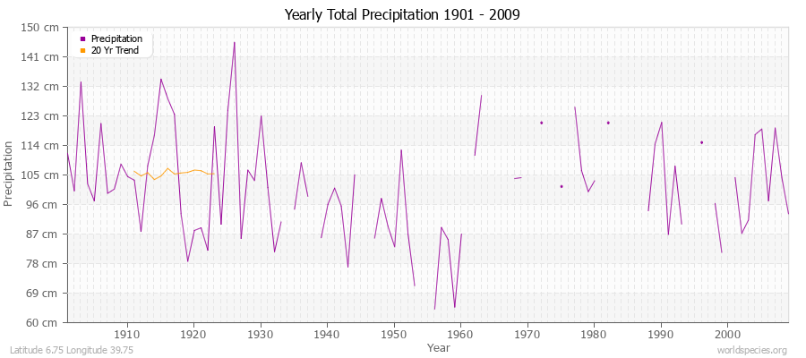 Yearly Total Precipitation 1901 - 2009 (Metric) Latitude 6.75 Longitude 39.75