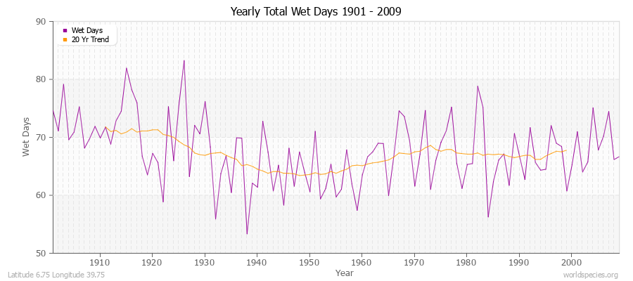 Yearly Total Wet Days 1901 - 2009 Latitude 6.75 Longitude 39.75