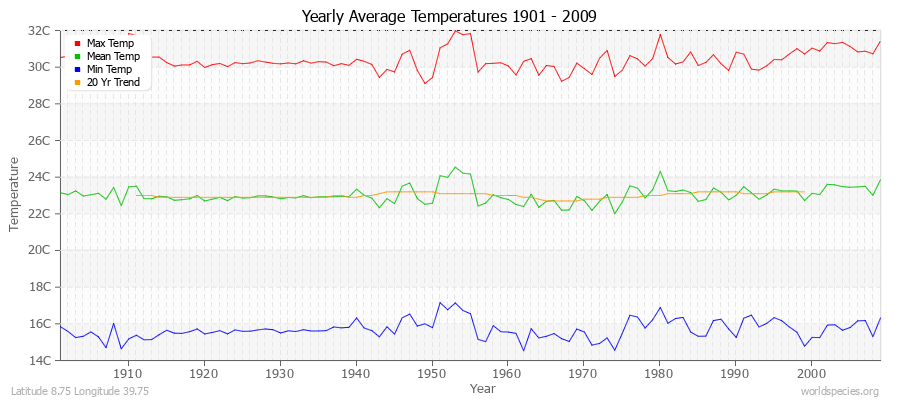 Yearly Average Temperatures 2010 - 2009 (Metric) Latitude 8.75 Longitude 39.75