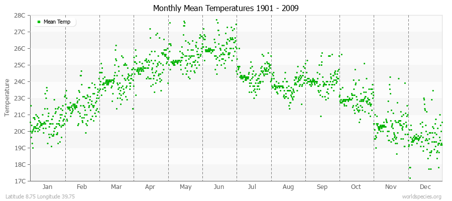 Monthly Mean Temperatures 1901 - 2009 (Metric) Latitude 8.75 Longitude 39.75