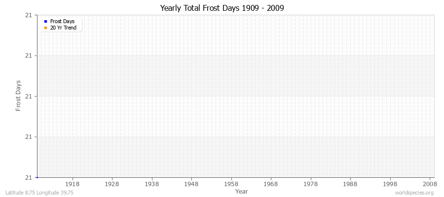 Yearly Total Frost Days 1909 - 2009 Latitude 8.75 Longitude 39.75