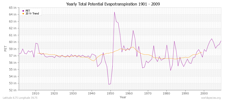 Yearly Total Potential Evapotranspiration 1901 - 2009 (English) Latitude 8.75 Longitude 39.75