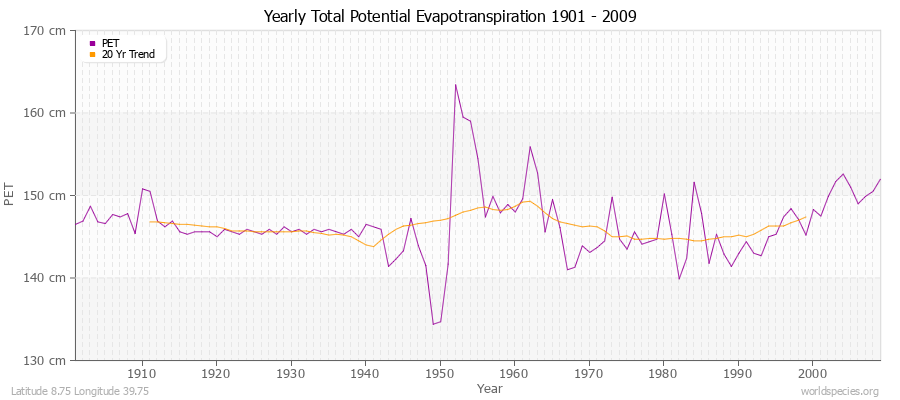 Yearly Total Potential Evapotranspiration 1901 - 2009 (Metric) Latitude 8.75 Longitude 39.75
