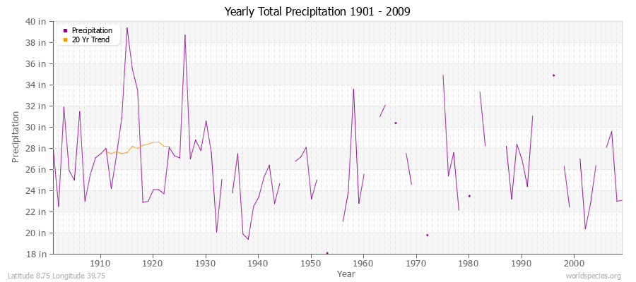 Yearly Total Precipitation 1901 - 2009 (English) Latitude 8.75 Longitude 39.75