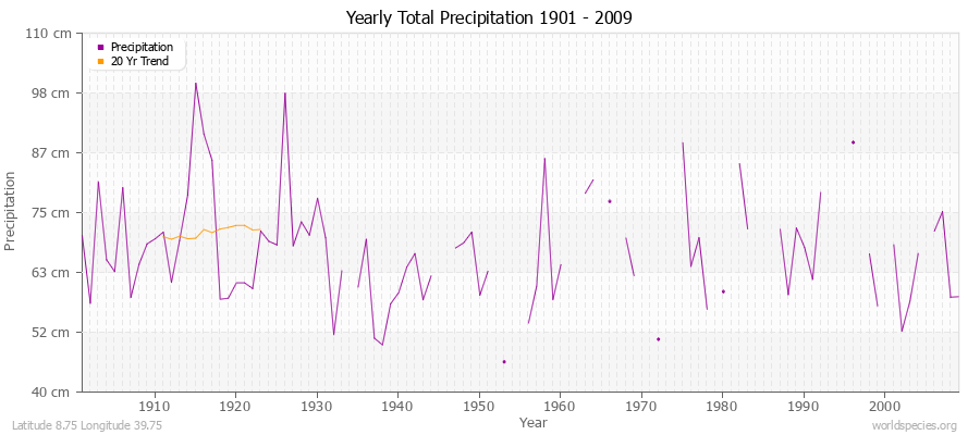 Yearly Total Precipitation 1901 - 2009 (Metric) Latitude 8.75 Longitude 39.75