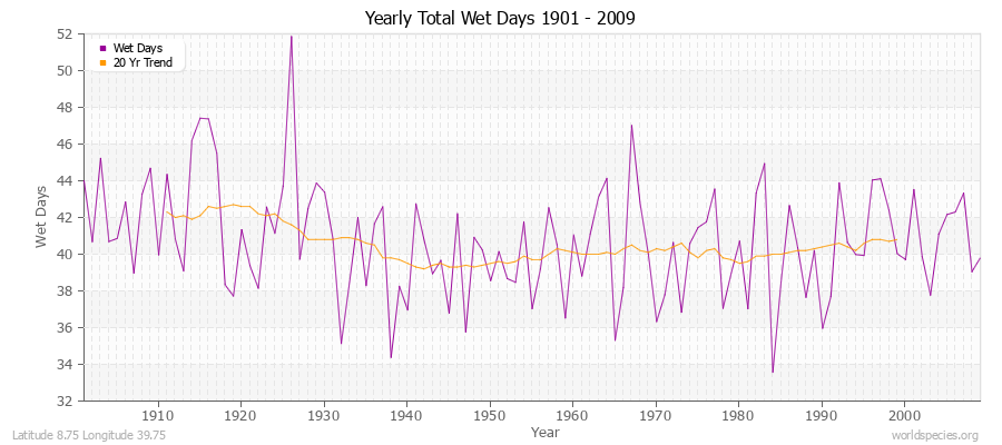 Yearly Total Wet Days 1901 - 2009 Latitude 8.75 Longitude 39.75