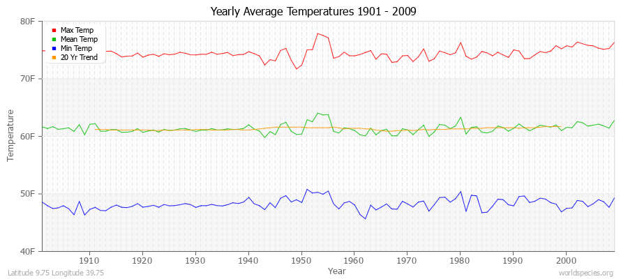 Yearly Average Temperatures 2010 - 2009 (English) Latitude 9.75 Longitude 39.75