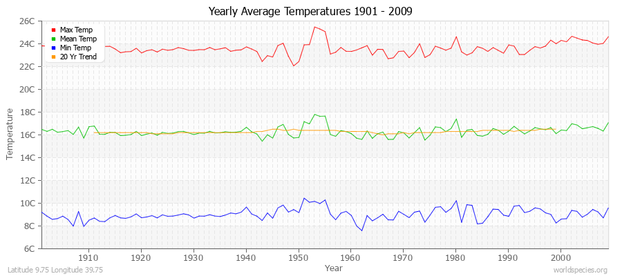 Yearly Average Temperatures 2010 - 2009 (Metric) Latitude 9.75 Longitude 39.75