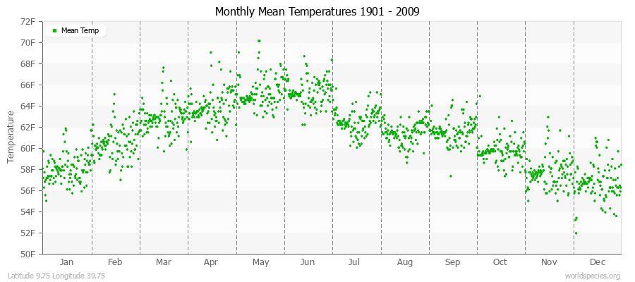 Monthly Mean Temperatures 1901 - 2009 (English) Latitude 9.75 Longitude 39.75