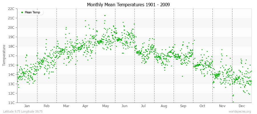 Monthly Mean Temperatures 1901 - 2009 (Metric) Latitude 9.75 Longitude 39.75