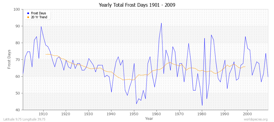 Yearly Total Frost Days 1901 - 2009 Latitude 9.75 Longitude 39.75