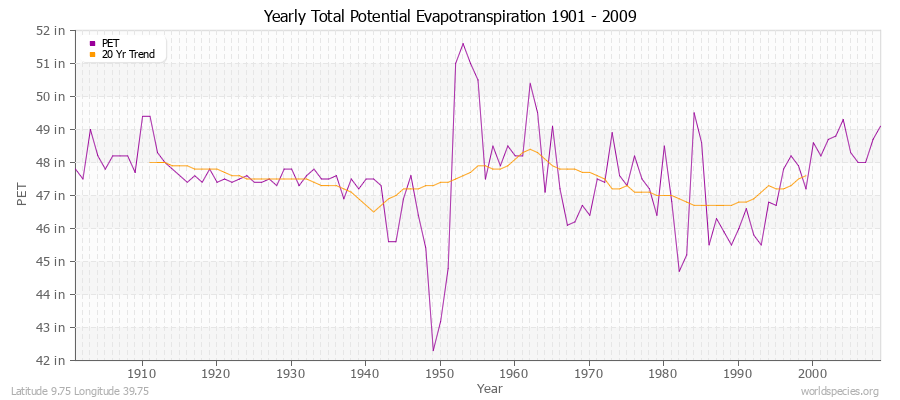 Yearly Total Potential Evapotranspiration 1901 - 2009 (English) Latitude 9.75 Longitude 39.75