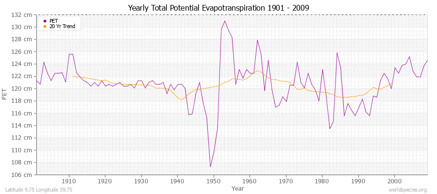 Yearly Total Potential Evapotranspiration 1901 - 2009 (Metric) Latitude 9.75 Longitude 39.75