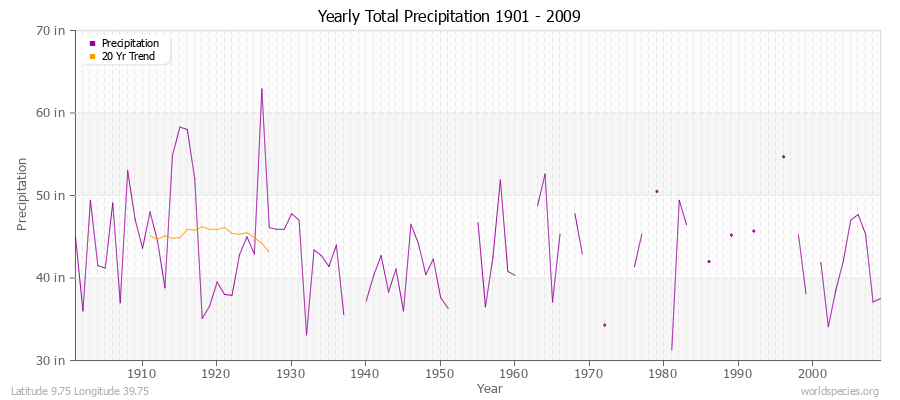 Yearly Total Precipitation 1901 - 2009 (English) Latitude 9.75 Longitude 39.75