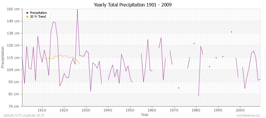 Yearly Total Precipitation 1901 - 2009 (Metric) Latitude 9.75 Longitude 39.75