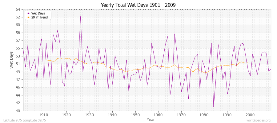 Yearly Total Wet Days 1901 - 2009 Latitude 9.75 Longitude 39.75