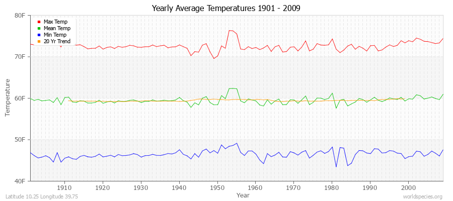 Yearly Average Temperatures 2010 - 2009 (English) Latitude 10.25 Longitude 39.75