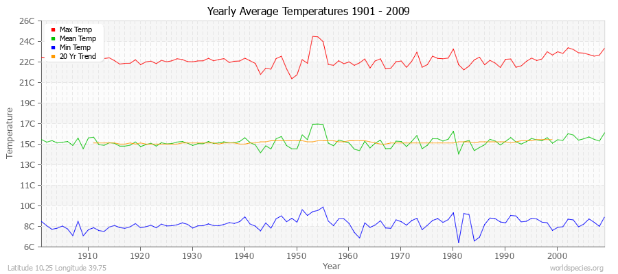 Yearly Average Temperatures 2010 - 2009 (Metric) Latitude 10.25 Longitude 39.75