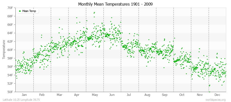 Monthly Mean Temperatures 1901 - 2009 (English) Latitude 10.25 Longitude 39.75