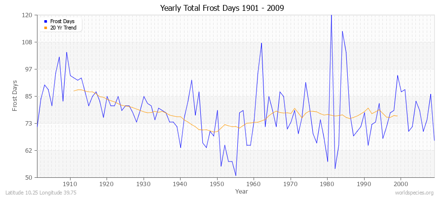 Yearly Total Frost Days 1901 - 2009 Latitude 10.25 Longitude 39.75